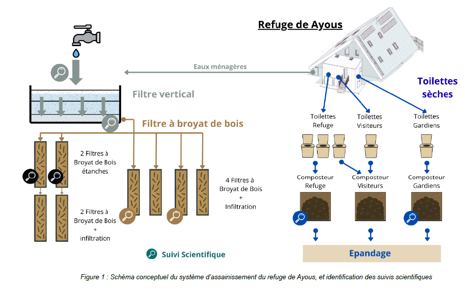 L'assainissement écologique en refuge d'altitude - retour d'expérience sur le refuge d'Ayous