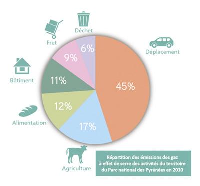 Répartition des émissions des gaz à effet de serre des activités du territoire de Parc national des Pyrénées en 2010 